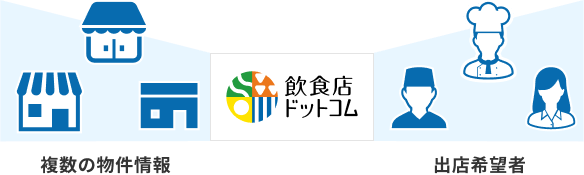 複数の物件情報と出店希望者を飲食店ドットコムが繋いでいる図