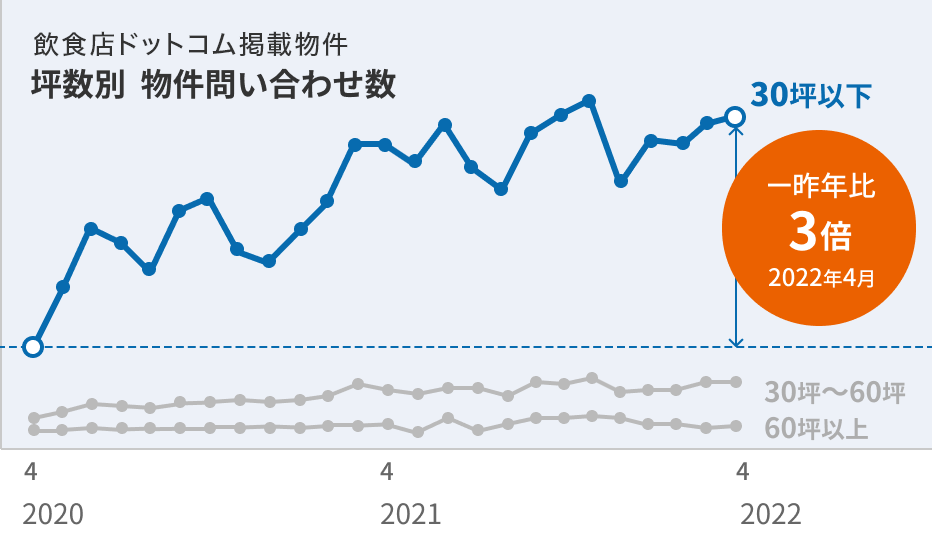 坪別数 物件問い合わせ数