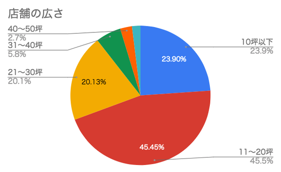 店舗の広さ
