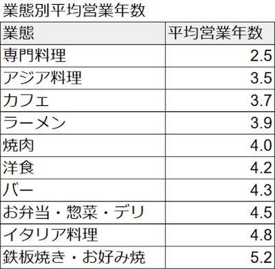 業態別平均年数