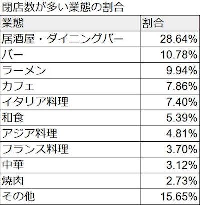 閉店数が多い業態の割合